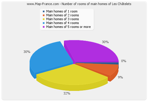 Number of rooms of main homes of Les Châtelets